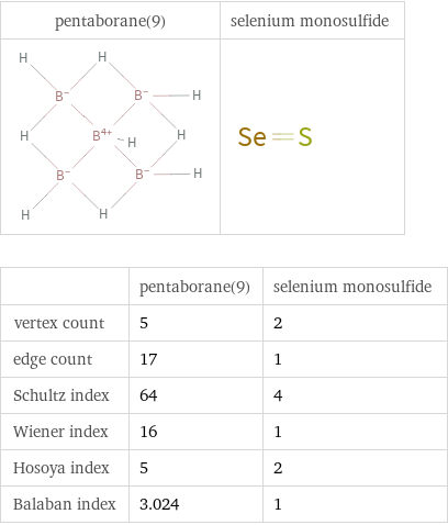   | pentaborane(9) | selenium monosulfide vertex count | 5 | 2 edge count | 17 | 1 Schultz index | 64 | 4 Wiener index | 16 | 1 Hosoya index | 5 | 2 Balaban index | 3.024 | 1