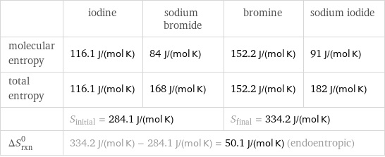  | iodine | sodium bromide | bromine | sodium iodide molecular entropy | 116.1 J/(mol K) | 84 J/(mol K) | 152.2 J/(mol K) | 91 J/(mol K) total entropy | 116.1 J/(mol K) | 168 J/(mol K) | 152.2 J/(mol K) | 182 J/(mol K)  | S_initial = 284.1 J/(mol K) | | S_final = 334.2 J/(mol K) |  ΔS_rxn^0 | 334.2 J/(mol K) - 284.1 J/(mol K) = 50.1 J/(mol K) (endoentropic) | | |  