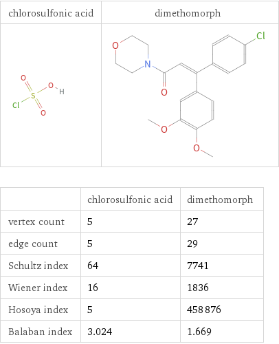  | chlorosulfonic acid | dimethomorph vertex count | 5 | 27 edge count | 5 | 29 Schultz index | 64 | 7741 Wiener index | 16 | 1836 Hosoya index | 5 | 458876 Balaban index | 3.024 | 1.669