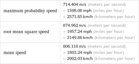 maximum probability speed | 714.404 m/s (meters per second) = 1598.08 mph (miles per hour) = 2571.85 km/h (kilometers per hour) root mean square speed | 874.962 m/s (meters per second) = 1957.24 mph (miles per hour) = 3149.86 km/h (kilometers per hour) mean speed | 806.118 m/s (meters per second) = 1803.24 mph (miles per hour) = 2902.03 km/h (kilometers per hour)