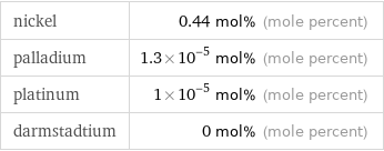 nickel | 0.44 mol% (mole percent) palladium | 1.3×10^-5 mol% (mole percent) platinum | 1×10^-5 mol% (mole percent) darmstadtium | 0 mol% (mole percent)