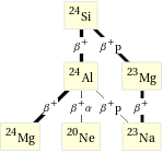 Decay chain Si-24