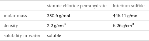  | stannic chloride pentahydrate | lutetium sulfide molar mass | 350.6 g/mol | 446.11 g/mol density | 2.2 g/cm^3 | 6.26 g/cm^3 solubility in water | soluble | 