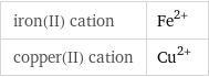 iron(II) cation | Fe^(2+) copper(II) cation | Cu^(2+)