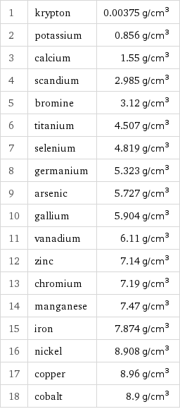 1 | krypton | 0.00375 g/cm^3 2 | potassium | 0.856 g/cm^3 3 | calcium | 1.55 g/cm^3 4 | scandium | 2.985 g/cm^3 5 | bromine | 3.12 g/cm^3 6 | titanium | 4.507 g/cm^3 7 | selenium | 4.819 g/cm^3 8 | germanium | 5.323 g/cm^3 9 | arsenic | 5.727 g/cm^3 10 | gallium | 5.904 g/cm^3 11 | vanadium | 6.11 g/cm^3 12 | zinc | 7.14 g/cm^3 13 | chromium | 7.19 g/cm^3 14 | manganese | 7.47 g/cm^3 15 | iron | 7.874 g/cm^3 16 | nickel | 8.908 g/cm^3 17 | copper | 8.96 g/cm^3 18 | cobalt | 8.9 g/cm^3