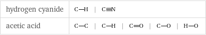 hydrogen cyanide | |  acetic acid | | | | |  