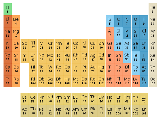 Periodic table location