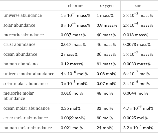  | chlorine | oxygen | zinc universe abundance | 1×10^-4 mass% | 1 mass% | 3×10^-5 mass% solar abundance | 8×10^-4 mass% | 0.9 mass% | 2×10^-4 mass% meteorite abundance | 0.037 mass% | 40 mass% | 0.018 mass% crust abundance | 0.017 mass% | 46 mass% | 0.0078 mass% ocean abundance | 2 mass% | 86 mass% | 5×10^-7 mass% human abundance | 0.12 mass% | 61 mass% | 0.0033 mass% universe molar abundance | 4×10^-6 mol% | 0.08 mol% | 6×10^-7 mol% solar molar abundance | 3×10^-5 mol% | 0.07 mol% | 3×10^-6 mol% meteorite molar abundance | 0.016 mol% | 48 mol% | 0.0044 mol% ocean molar abundance | 0.35 mol% | 33 mol% | 4.7×10^-8 mol% crust molar abundance | 0.0099 mol% | 60 mol% | 0.0025 mol% human molar abundance | 0.021 mol% | 24 mol% | 3.2×10^-4 mol%