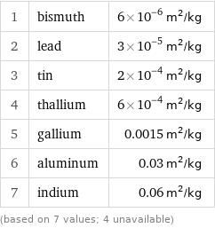 1 | bismuth | 6×10^-6 m^2/kg 2 | lead | 3×10^-5 m^2/kg 3 | tin | 2×10^-4 m^2/kg 4 | thallium | 6×10^-4 m^2/kg 5 | gallium | 0.0015 m^2/kg 6 | aluminum | 0.03 m^2/kg 7 | indium | 0.06 m^2/kg (based on 7 values; 4 unavailable)