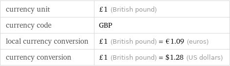 currency unit | £1 (British pound) currency code | GBP local currency conversion | £1 (British pound) = €1.09 (euros) currency conversion | £1 (British pound) = $1.28 (US dollars)