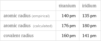  | titanium | iridium atomic radius (empirical) | 140 pm | 135 pm atomic radius (calculated) | 176 pm | 180 pm covalent radius | 160 pm | 141 pm