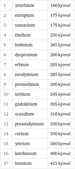 1 | ytterbium | 160 kJ/mol 2 | europium | 175 kJ/mol 3 | samarium | 175 kJ/mol 4 | thulium | 250 kJ/mol 5 | holmium | 265 kJ/mol 6 | dysprosium | 280 kJ/mol 7 | erbium | 285 kJ/mol 8 | neodymium | 285 kJ/mol 9 | promethium | 290 kJ/mol 10 | terbium | 295 kJ/mol 11 | gadolinium | 305 kJ/mol 12 | scandium | 318 kJ/mol 13 | praseodymium | 330 kJ/mol 14 | cerium | 350 kJ/mol 15 | yttrium | 380 kJ/mol 16 | lanthanum | 400 kJ/mol 17 | lutetium | 415 kJ/mol