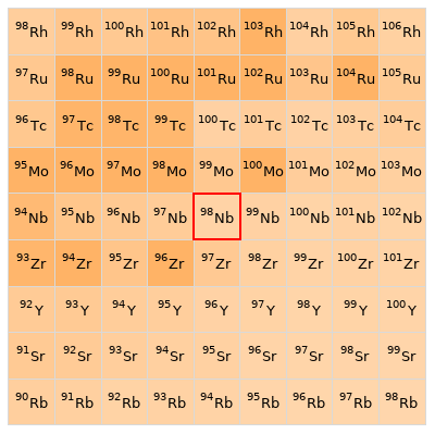 Nearby isotopes