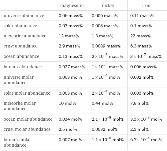  | magnesium | nickel | iron universe abundance | 0.06 mass% | 0.006 mass% | 0.11 mass% solar abundance | 0.07 mass% | 0.008 mass% | 0.1 mass% meteorite abundance | 12 mass% | 1.3 mass% | 22 mass% crust abundance | 2.9 mass% | 0.0089 mass% | 6.3 mass% ocean abundance | 0.13 mass% | 2×10^-7 mass% | 3×10^-7 mass% human abundance | 0.027 mass% | 1×10^-5 mass% | 0.006 mass% universe molar abundance | 0.003 mol% | 1×10^-4 mol% | 0.002 mol% solar molar abundance | 0.003 mol% | 2×10^-4 mol% | 0.003 mol% meteorite molar abundance | 10 mol% | 0.44 mol% | 7.8 mol% ocean molar abundance | 0.034 mol% | 2.1×10^-8 mol% | 3.3×10^-8 mol% crust molar abundance | 2.5 mol% | 0.0032 mol% | 2.3 mol% human molar abundance | 0.007 mol% | 1.1×10^-6 mol% | 6.7×10^-4 mol%