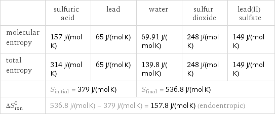  | sulfuric acid | lead | water | sulfur dioxide | lead(II) sulfate molecular entropy | 157 J/(mol K) | 65 J/(mol K) | 69.91 J/(mol K) | 248 J/(mol K) | 149 J/(mol K) total entropy | 314 J/(mol K) | 65 J/(mol K) | 139.8 J/(mol K) | 248 J/(mol K) | 149 J/(mol K)  | S_initial = 379 J/(mol K) | | S_final = 536.8 J/(mol K) | |  ΔS_rxn^0 | 536.8 J/(mol K) - 379 J/(mol K) = 157.8 J/(mol K) (endoentropic) | | | |  