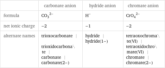  | carbonate anion | hydride anion | chromate anion formula | (CO_3)^(2-) | H^- | (CrO_4)^(2-) net ionic charge | -2 | -1 | -2 alternate names | trioxocarbonate | trioxidocarbonate | carbonate | carbonate(2-) | hydride | hydride(1-) | tetraoxochromate(VI) | tetraoxidochromate(VI) | chromate | chromate(2-)