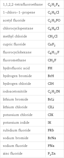 1, 1, 2, 2-tetrafluoroethane | C_2H_2F_4 1-chloro-1-propene | C_3H_5Cl acetyl fluoride | C_2H_3FO chlorocyclopentane | C_5H_9Cl methyl chloride | CH_3Cl cupric fluoride | CuF_2 fluorocyclohexane | C_6H_11F fluoromethane | CH_3F hydrofluoric acid | FH hydrogen bromide | BrH hydrogen chloride | ClH iodoacetonitrile | C_2H_2IN lithium bromide | BrLi lithium chloride | ClLi potassium chloride | ClK potassium iodide | IK rubidium fluoride | FRb sodium bromide | BrNa sodium fluoride | FNa zinc fluoride | F_2Zn