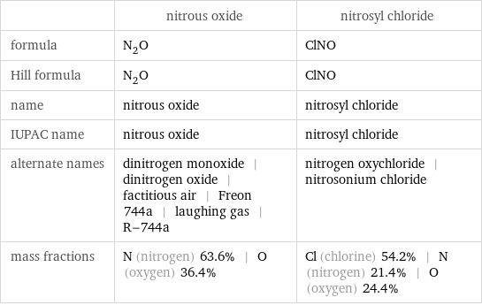  | nitrous oxide | nitrosyl chloride formula | N_2O | ClNO Hill formula | N_2O | ClNO name | nitrous oxide | nitrosyl chloride IUPAC name | nitrous oxide | nitrosyl chloride alternate names | dinitrogen monoxide | dinitrogen oxide | factitious air | Freon 744a | laughing gas | R-744a | nitrogen oxychloride | nitrosonium chloride mass fractions | N (nitrogen) 63.6% | O (oxygen) 36.4% | Cl (chlorine) 54.2% | N (nitrogen) 21.4% | O (oxygen) 24.4%