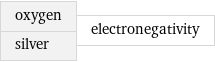 oxygen silver | electronegativity