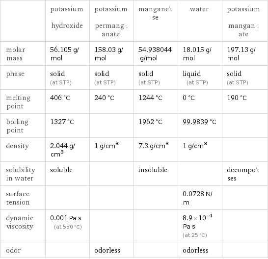  | potassium hydroxide | potassium permanganate | manganese | water | potassium manganate molar mass | 56.105 g/mol | 158.03 g/mol | 54.938044 g/mol | 18.015 g/mol | 197.13 g/mol phase | solid (at STP) | solid (at STP) | solid (at STP) | liquid (at STP) | solid (at STP) melting point | 406 °C | 240 °C | 1244 °C | 0 °C | 190 °C boiling point | 1327 °C | | 1962 °C | 99.9839 °C |  density | 2.044 g/cm^3 | 1 g/cm^3 | 7.3 g/cm^3 | 1 g/cm^3 |  solubility in water | soluble | | insoluble | | decomposes surface tension | | | | 0.0728 N/m |  dynamic viscosity | 0.001 Pa s (at 550 °C) | | | 8.9×10^-4 Pa s (at 25 °C) |  odor | | odorless | | odorless | 