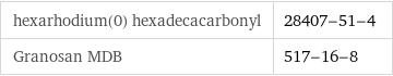 hexarhodium(0) hexadecacarbonyl | 28407-51-4 Granosan MDB | 517-16-8