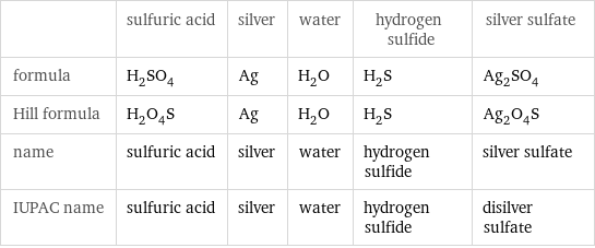  | sulfuric acid | silver | water | hydrogen sulfide | silver sulfate formula | H_2SO_4 | Ag | H_2O | H_2S | Ag_2SO_4 Hill formula | H_2O_4S | Ag | H_2O | H_2S | Ag_2O_4S name | sulfuric acid | silver | water | hydrogen sulfide | silver sulfate IUPAC name | sulfuric acid | silver | water | hydrogen sulfide | disilver sulfate