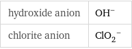 hydroxide anion | (OH)^- chlorite anion | (ClO_2)^-