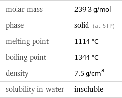 molar mass | 239.3 g/mol phase | solid (at STP) melting point | 1114 °C boiling point | 1344 °C density | 7.5 g/cm^3 solubility in water | insoluble