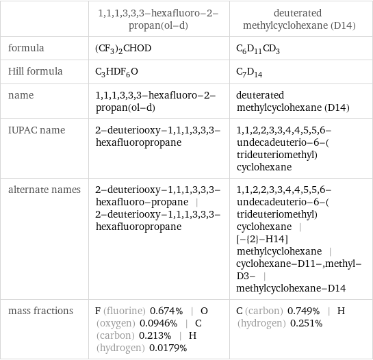  | 1, 1, 1, 3, 3, 3-hexafluoro-2-propan(ol-d) | deuterated methylcyclohexane (D14) formula | (CF_3)_2CHOD | C_6D_11CD_3 Hill formula | C_3HDF_6O | C_7D_14 name | 1, 1, 1, 3, 3, 3-hexafluoro-2-propan(ol-d) | deuterated methylcyclohexane (D14) IUPAC name | 2-deuteriooxy-1, 1, 1, 3, 3, 3-hexafluoropropane | 1, 1, 2, 2, 3, 3, 4, 4, 5, 5, 6-undecadeuterio-6-(trideuteriomethyl)cyclohexane alternate names | 2-deuteriooxy-1, 1, 1, 3, 3, 3-hexafluoro-propane | 2-deuteriooxy-1, 1, 1, 3, 3, 3-hexafluoropropane | 1, 1, 2, 2, 3, 3, 4, 4, 5, 5, 6-undecadeuterio-6-(trideuteriomethyl)cyclohexane | [-{2}-H14]methylcyclohexane | cyclohexane-D11-, methyl-D3- | methylcyclohexane-D14 mass fractions | F (fluorine) 0.674% | O (oxygen) 0.0946% | C (carbon) 0.213% | H (hydrogen) 0.0179% | C (carbon) 0.749% | H (hydrogen) 0.251%