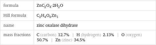 formula | ZnC_2O_4·2H_2O Hill formula | C_2H_4O_6Zn_1 name | zinc oxalate dihydrate mass fractions | C (carbon) 12.7% | H (hydrogen) 2.13% | O (oxygen) 50.7% | Zn (zinc) 34.5%