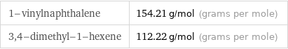 1-vinylnaphthalene | 154.21 g/mol (grams per mole) 3, 4-dimethyl-1-hexene | 112.22 g/mol (grams per mole)