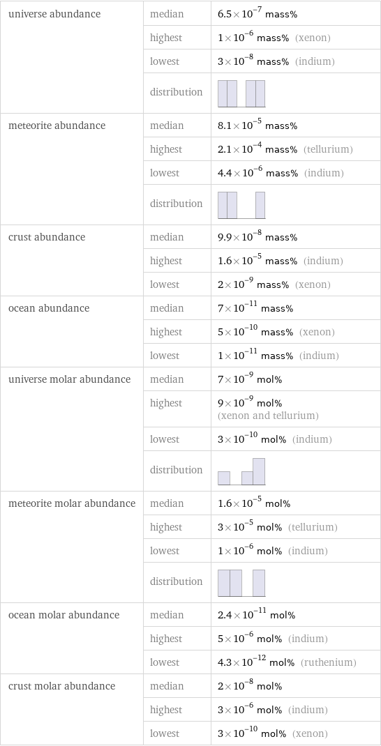 universe abundance | median | 6.5×10^-7 mass%  | highest | 1×10^-6 mass% (xenon)  | lowest | 3×10^-8 mass% (indium)  | distribution |  meteorite abundance | median | 8.1×10^-5 mass%  | highest | 2.1×10^-4 mass% (tellurium)  | lowest | 4.4×10^-6 mass% (indium)  | distribution |  crust abundance | median | 9.9×10^-8 mass%  | highest | 1.6×10^-5 mass% (indium)  | lowest | 2×10^-9 mass% (xenon) ocean abundance | median | 7×10^-11 mass%  | highest | 5×10^-10 mass% (xenon)  | lowest | 1×10^-11 mass% (indium) universe molar abundance | median | 7×10^-9 mol%  | highest | 9×10^-9 mol% (xenon and tellurium)  | lowest | 3×10^-10 mol% (indium)  | distribution |  meteorite molar abundance | median | 1.6×10^-5 mol%  | highest | 3×10^-5 mol% (tellurium)  | lowest | 1×10^-6 mol% (indium)  | distribution |  ocean molar abundance | median | 2.4×10^-11 mol%  | highest | 5×10^-6 mol% (indium)  | lowest | 4.3×10^-12 mol% (ruthenium) crust molar abundance | median | 2×10^-8 mol%  | highest | 3×10^-6 mol% (indium)  | lowest | 3×10^-10 mol% (xenon)