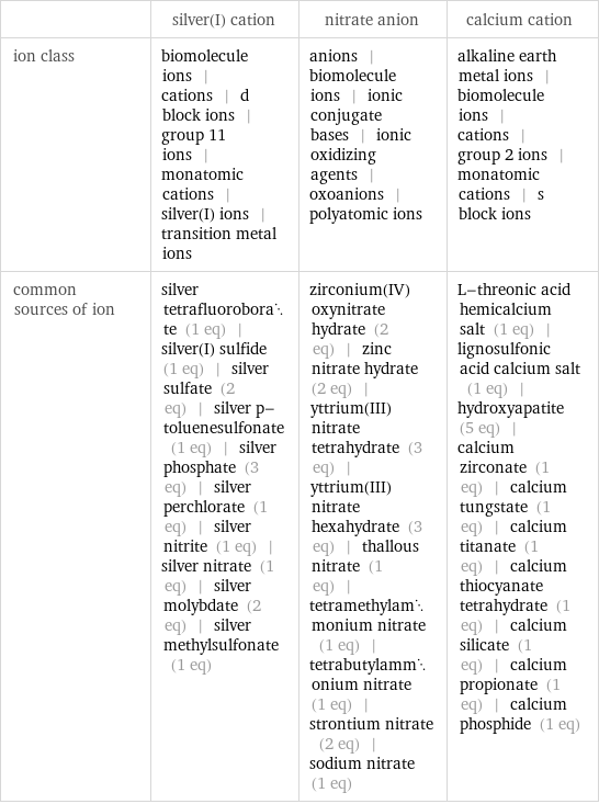  | silver(I) cation | nitrate anion | calcium cation ion class | biomolecule ions | cations | d block ions | group 11 ions | monatomic cations | silver(I) ions | transition metal ions | anions | biomolecule ions | ionic conjugate bases | ionic oxidizing agents | oxoanions | polyatomic ions | alkaline earth metal ions | biomolecule ions | cations | group 2 ions | monatomic cations | s block ions common sources of ion | silver tetrafluoroborate (1 eq) | silver(I) sulfide (1 eq) | silver sulfate (2 eq) | silver p-toluenesulfonate (1 eq) | silver phosphate (3 eq) | silver perchlorate (1 eq) | silver nitrite (1 eq) | silver nitrate (1 eq) | silver molybdate (2 eq) | silver methylsulfonate (1 eq) | zirconium(IV) oxynitrate hydrate (2 eq) | zinc nitrate hydrate (2 eq) | yttrium(III)nitrate tetrahydrate (3 eq) | yttrium(III) nitrate hexahydrate (3 eq) | thallous nitrate (1 eq) | tetramethylammonium nitrate (1 eq) | tetrabutylammonium nitrate (1 eq) | strontium nitrate (2 eq) | sodium nitrate (1 eq) | L-threonic acid hemicalcium salt (1 eq) | lignosulfonic acid calcium salt (1 eq) | hydroxyapatite (5 eq) | calcium zirconate (1 eq) | calcium tungstate (1 eq) | calcium titanate (1 eq) | calcium thiocyanate tetrahydrate (1 eq) | calcium silicate (1 eq) | calcium propionate (1 eq) | calcium phosphide (1 eq)