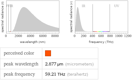   perceived color |  peak wavelength | 2.877 µm (micrometers) peak frequency | 59.21 THz (terahertz)