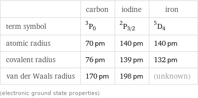 | carbon | iodine | iron term symbol | ^3P_0 | ^2P_(3/2) | ^5D_4 atomic radius | 70 pm | 140 pm | 140 pm covalent radius | 76 pm | 139 pm | 132 pm van der Waals radius | 170 pm | 198 pm | (unknown) (electronic ground state properties)