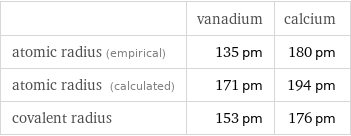  | vanadium | calcium atomic radius (empirical) | 135 pm | 180 pm atomic radius (calculated) | 171 pm | 194 pm covalent radius | 153 pm | 176 pm