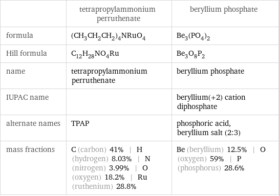  | tetrapropylammonium perruthenate | beryllium phosphate formula | (CH_3CH_2CH_2)_4NRuO_4 | Be_3(PO_4)_2 Hill formula | C_12H_28NO_4Ru | Be_3O_8P_2 name | tetrapropylammonium perruthenate | beryllium phosphate IUPAC name | | beryllium(+2) cation diphosphate alternate names | TPAP | phosphoric acid, beryllium salt (2:3) mass fractions | C (carbon) 41% | H (hydrogen) 8.03% | N (nitrogen) 3.99% | O (oxygen) 18.2% | Ru (ruthenium) 28.8% | Be (beryllium) 12.5% | O (oxygen) 59% | P (phosphorus) 28.6%