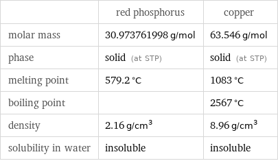  | red phosphorus | copper molar mass | 30.973761998 g/mol | 63.546 g/mol phase | solid (at STP) | solid (at STP) melting point | 579.2 °C | 1083 °C boiling point | | 2567 °C density | 2.16 g/cm^3 | 8.96 g/cm^3 solubility in water | insoluble | insoluble