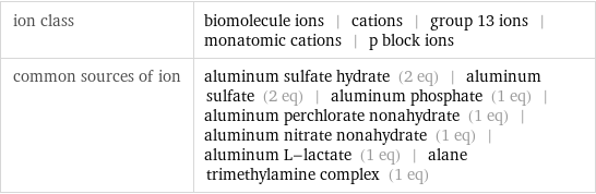 ion class | biomolecule ions | cations | group 13 ions | monatomic cations | p block ions common sources of ion | aluminum sulfate hydrate (2 eq) | aluminum sulfate (2 eq) | aluminum phosphate (1 eq) | aluminum perchlorate nonahydrate (1 eq) | aluminum nitrate nonahydrate (1 eq) | aluminum L-lactate (1 eq) | alane trimethylamine complex (1 eq)