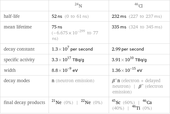  | N-24 | Cl-46 half-life | 52 ns (0 to 61 ns) | 232 ms (227 to 237 ms) mean lifetime | 75 ns (-6.675×10^-299 to 77 ns) | 335 ms (324 to 345 ms) decay constant | 1.3×10^7 per second | 2.99 per second specific activity | 3.3×10^17 TBq/g | 3.91×10^10 TBq/g width | 8.8×10^-9 eV | 1.36×10^-15 eV decay modes | n (neutron emission) | β^-n (electron + delayed neutron) | β^- (electron emission) final decay products | Ne-21 (0%) | Ne-22 (0%) | Sc-45 (60%) | Ca-46 (40%) | Ti-46 (0%)