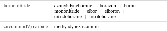 boron nitride | azanylidyneborane | borazon | boron mononitride | elbor | elboron | nitridoborane | nitriloborane zirconium(IV) carbide | methylidynezirconium