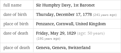 full name | Sir Humphry Davy, 1st Baronet date of birth | Thursday, December 17, 1778 (241 years ago) place of birth | Penzance, Cornwall, United Kingdom date of death | Friday, May 29, 1829 (age: 50 years)   (191 years ago) place of death | Geneva, Geneva, Switzerland