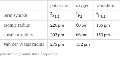  | potassium | oxygen | vanadium term symbol | ^2S_(1/2) | ^3P_2 | ^4F_(3/2) atomic radius | 220 pm | 60 pm | 135 pm covalent radius | 203 pm | 66 pm | 153 pm van der Waals radius | 275 pm | 152 pm |  (electronic ground state properties)