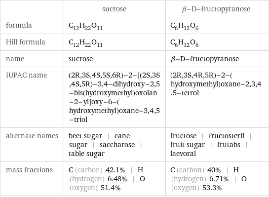  | sucrose | β-D-fructopyranose formula | C_12H_22O_11 | C_6H_12O_6 Hill formula | C_12H_22O_11 | C_6H_12O_6 name | sucrose | β-D-fructopyranose IUPAC name | (2R, 3S, 4S, 5S, 6R)-2-[(2S, 3S, 4S, 5R)-3, 4-dihydroxy-2, 5-bis(hydroxymethyl)oxolan-2-yl]oxy-6-(hydroxymethyl)oxane-3, 4, 5-triol | (2R, 3S, 4R, 5R)-2-(hydroxymethyl)oxane-2, 3, 4, 5-tetrol alternate names | beet sugar | cane sugar | saccharose | table sugar | fructose | fructosteril | fruit sugar | frutabs | laevoral mass fractions | C (carbon) 42.1% | H (hydrogen) 6.48% | O (oxygen) 51.4% | C (carbon) 40% | H (hydrogen) 6.71% | O (oxygen) 53.3%