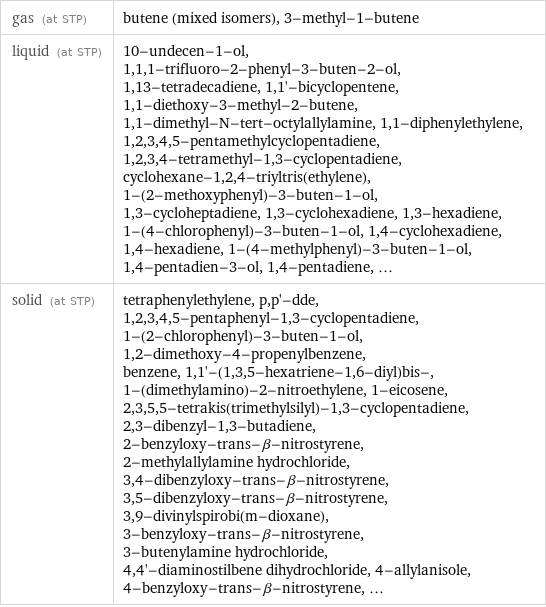 gas (at STP) | butene (mixed isomers), 3-methyl-1-butene liquid (at STP) | 10-undecen-1-ol, 1, 1, 1-trifluoro-2-phenyl-3-buten-2-ol, 1, 13-tetradecadiene, 1, 1'-bicyclopentene, 1, 1-diethoxy-3-methyl-2-butene, 1, 1-dimethyl-N-tert-octylallylamine, 1, 1-diphenylethylene, 1, 2, 3, 4, 5-pentamethylcyclopentadiene, 1, 2, 3, 4-tetramethyl-1, 3-cyclopentadiene, cyclohexane-1, 2, 4-triyltris(ethylene), 1-(2-methoxyphenyl)-3-buten-1-ol, 1, 3-cycloheptadiene, 1, 3-cyclohexadiene, 1, 3-hexadiene, 1-(4-chlorophenyl)-3-buten-1-ol, 1, 4-cyclohexadiene, 1, 4-hexadiene, 1-(4-methylphenyl)-3-buten-1-ol, 1, 4-pentadien-3-ol, 1, 4-pentadiene, ... solid (at STP) | tetraphenylethylene, p, p'-dde, 1, 2, 3, 4, 5-pentaphenyl-1, 3-cyclopentadiene, 1-(2-chlorophenyl)-3-buten-1-ol, 1, 2-dimethoxy-4-propenylbenzene, benzene, 1, 1'-(1, 3, 5-hexatriene-1, 6-diyl)bis-, 1-(dimethylamino)-2-nitroethylene, 1-eicosene, 2, 3, 5, 5-tetrakis(trimethylsilyl)-1, 3-cyclopentadiene, 2, 3-dibenzyl-1, 3-butadiene, 2-benzyloxy-trans-β-nitrostyrene, 2-methylallylamine hydrochloride, 3, 4-dibenzyloxy-trans-β-nitrostyrene, 3, 5-dibenzyloxy-trans-β-nitrostyrene, 3, 9-divinylspirobi(m-dioxane), 3-benzyloxy-trans-β-nitrostyrene, 3-butenylamine hydrochloride, 4, 4'-diaminostilbene dihydrochloride, 4-allylanisole, 4-benzyloxy-trans-β-nitrostyrene, ...