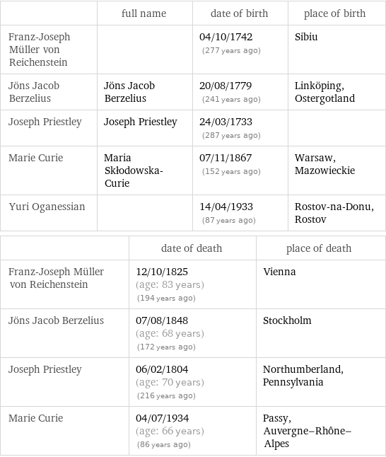  | full name | date of birth | place of birth Franz-Joseph Müller von Reichenstein | | 04/10/1742 (277 years ago) | Sibiu Jöns Jacob Berzelius | Jöns Jacob Berzelius | 20/08/1779 (241 years ago) | Linköping, Ostergotland Joseph Priestley | Joseph Priestley | 24/03/1733 (287 years ago) |  Marie Curie | Maria Skłodowska-Curie | 07/11/1867 (152 years ago) | Warsaw, Mazowieckie Yuri Oganessian | | 14/04/1933 (87 years ago) | Rostov-na-Donu, Rostov  | date of death | place of death Franz-Joseph Müller von Reichenstein | 12/10/1825 (age: 83 years)   (194 years ago) | Vienna Jöns Jacob Berzelius | 07/08/1848 (age: 68 years)   (172 years ago) | Stockholm Joseph Priestley | 06/02/1804 (age: 70 years)   (216 years ago) | Northumberland, Pennsylvania Marie Curie | 04/07/1934 (age: 66 years)   (86 years ago) | Passy, Auvergne-Rhône-Alpes