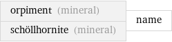 orpiment (mineral) schöllhornite (mineral) | name
