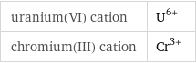 uranium(VI) cation | U^(6+) chromium(III) cation | Cr^(3+)