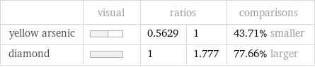  | visual | ratios | | comparisons yellow arsenic | | 0.5629 | 1 | 43.71% smaller diamond | | 1 | 1.777 | 77.66% larger