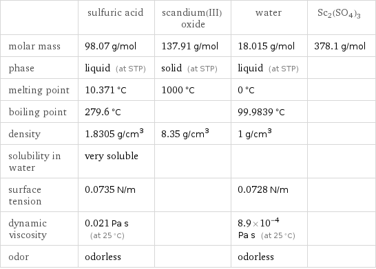  | sulfuric acid | scandium(III) oxide | water | Sc2(SO4)3 molar mass | 98.07 g/mol | 137.91 g/mol | 18.015 g/mol | 378.1 g/mol phase | liquid (at STP) | solid (at STP) | liquid (at STP) |  melting point | 10.371 °C | 1000 °C | 0 °C |  boiling point | 279.6 °C | | 99.9839 °C |  density | 1.8305 g/cm^3 | 8.35 g/cm^3 | 1 g/cm^3 |  solubility in water | very soluble | | |  surface tension | 0.0735 N/m | | 0.0728 N/m |  dynamic viscosity | 0.021 Pa s (at 25 °C) | | 8.9×10^-4 Pa s (at 25 °C) |  odor | odorless | | odorless | 